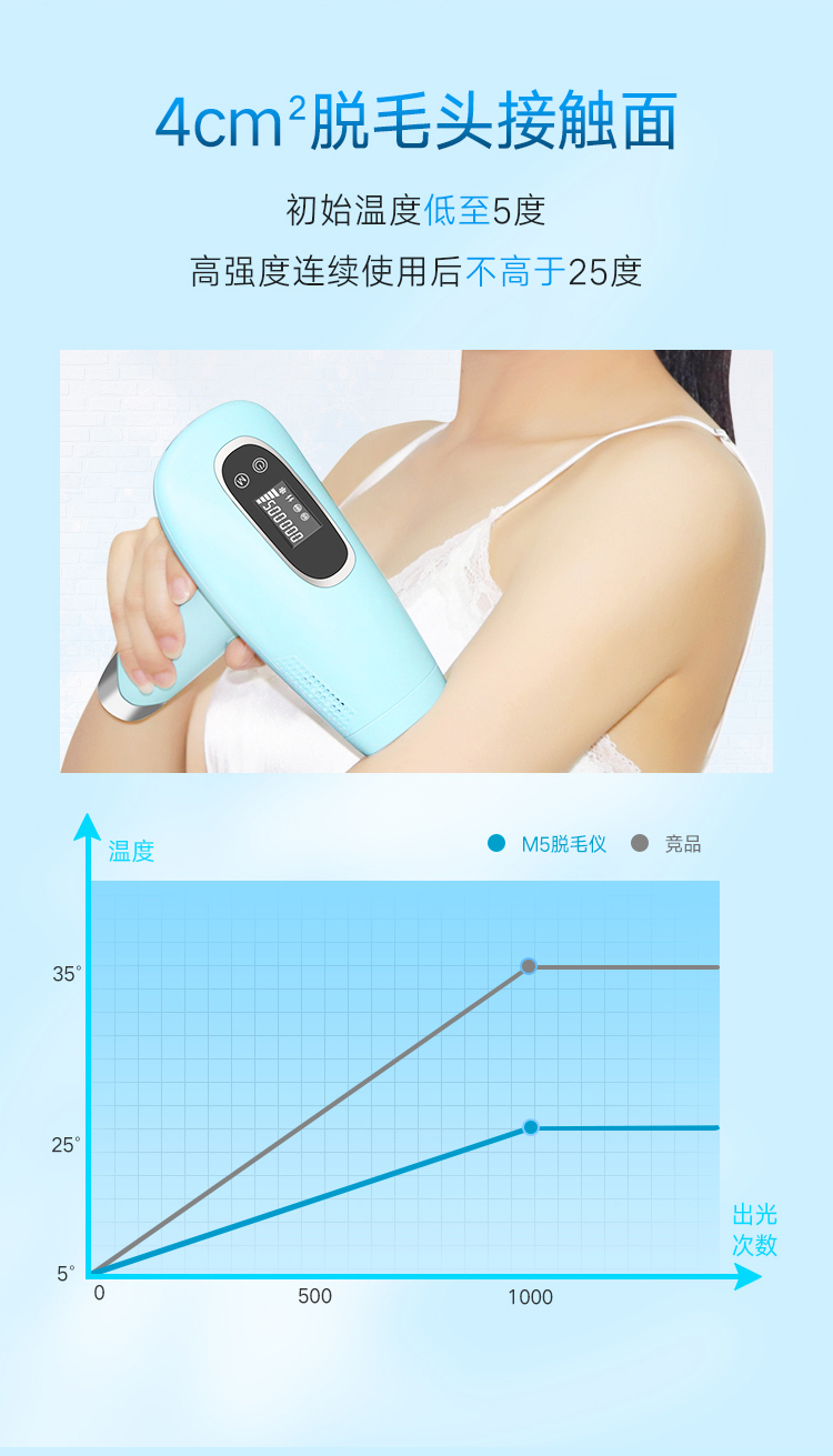 2020諾鉑新品M5家用冰點(diǎn)脫毛儀家用無痛光子冰點(diǎn)脫毛儀廠家(圖8)